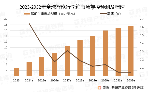 2023-2032年全球智能行李箱市场规模预测及增速