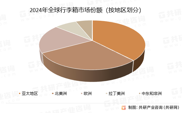 2024年全球行李箱市场份额（按地区划分）