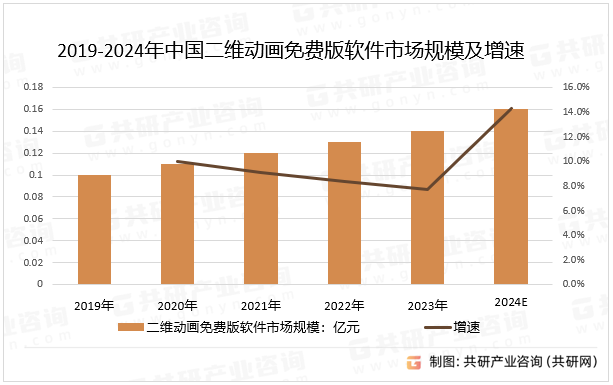 2019-2024年中国二维动画免费版软件市场规模及增速