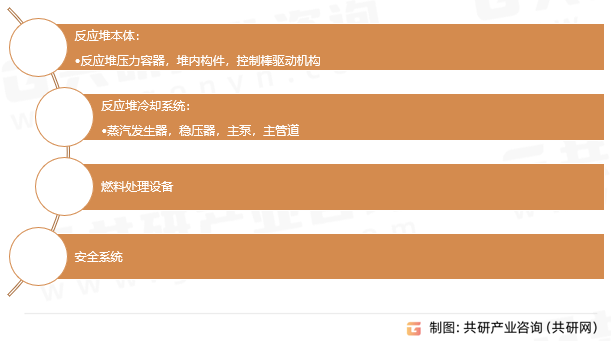 核岛设备的主要组成部分