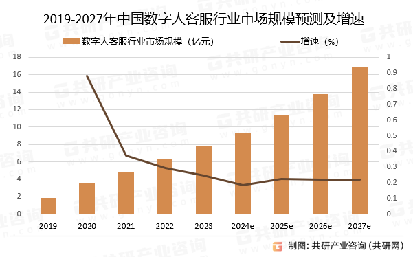 2019-2027年中国数字人客服行业市场规模预测及增速