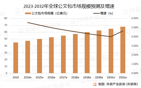 2023-2032年全球公文包市场规模预测及增速