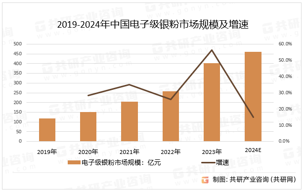 2019-2024年中国电子级银粉市场规模及增速