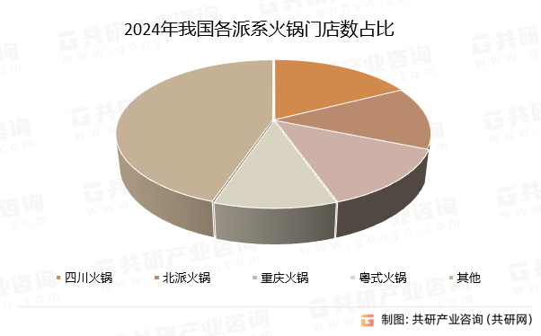 2024年我国各派系火锅门店数占比