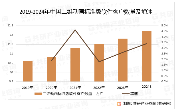 2019-2024年中国二维动画标准版软件客户数量及增速