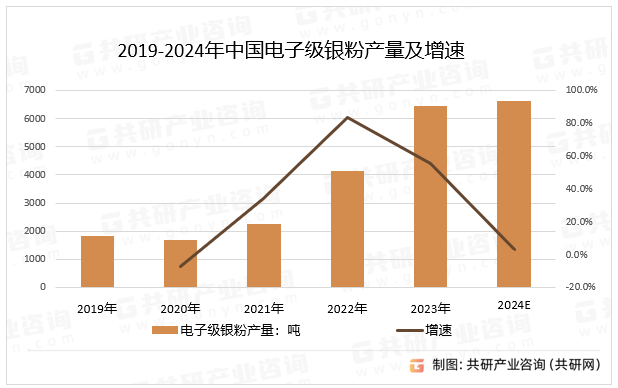 2019-2024年中国电子级银粉产量及增速