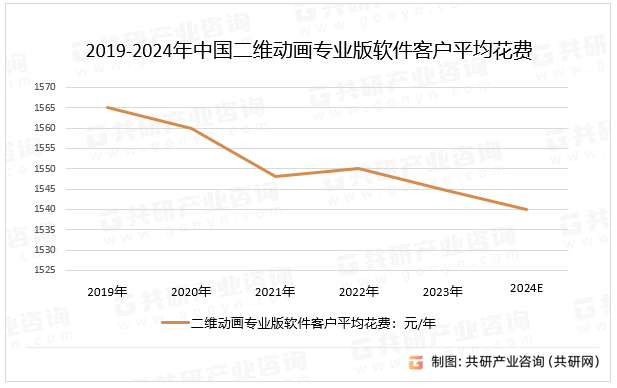 2019-2024年中国二维动画专业版软件客户平均花费