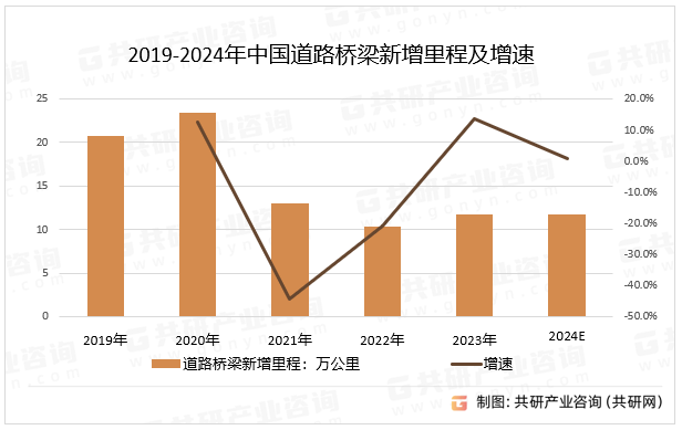2019-2024年中国道路桥梁新增里程及增速