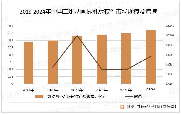 2019-2024年中国二维动画标准版软件市场规模及增速