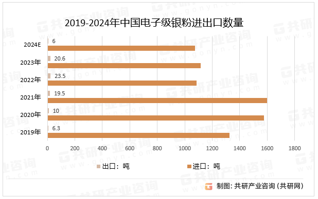 2019-2024年中国电子级银粉进出口数量