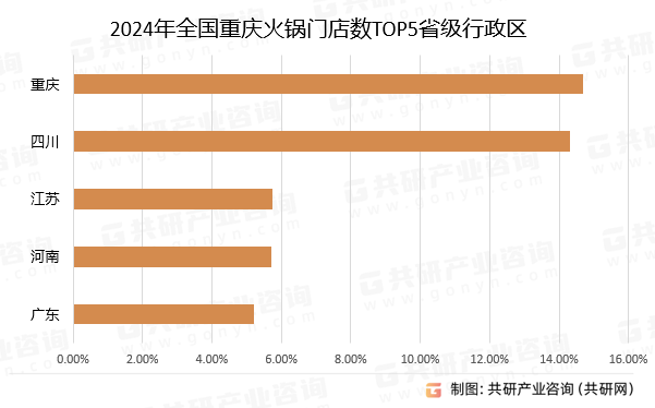 2024年全国重庆火锅门店数TOP5省级行政区