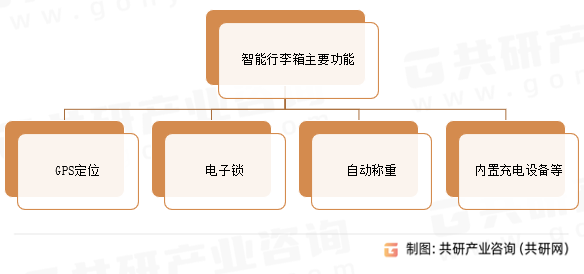 智能行李箱主要功能