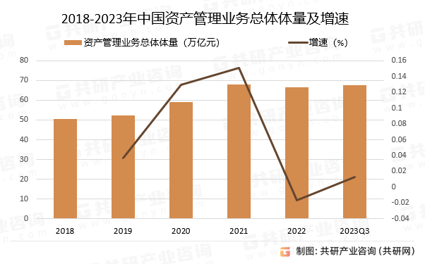2018-2023年中国资产管理业务总体体量及增速
