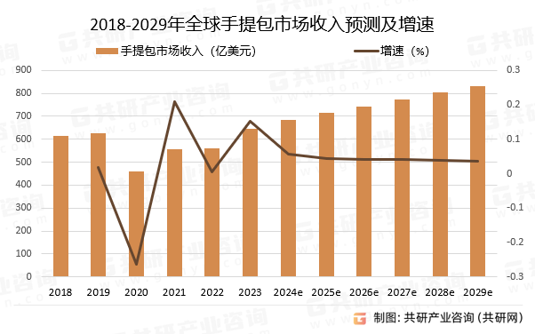 2018-2029年全球手提包市场收入预测及增速