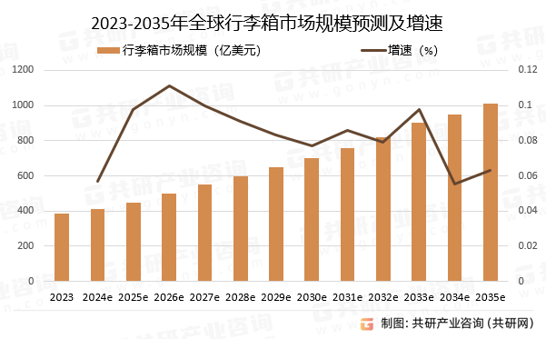 2023-2035年全球行李箱市场规模预测及增速