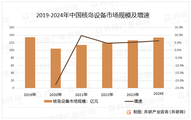 2019-2024年中国核岛设备市场规模及增速