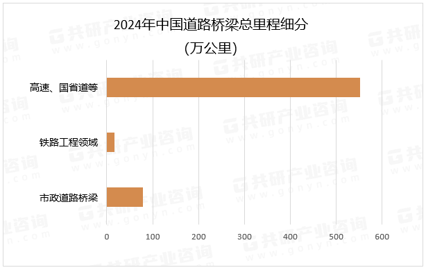 2024年中国道路桥梁总里程细分