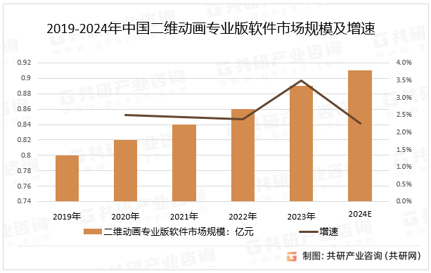 2019-2024年中国二维动画专业版软件市场规模及增速