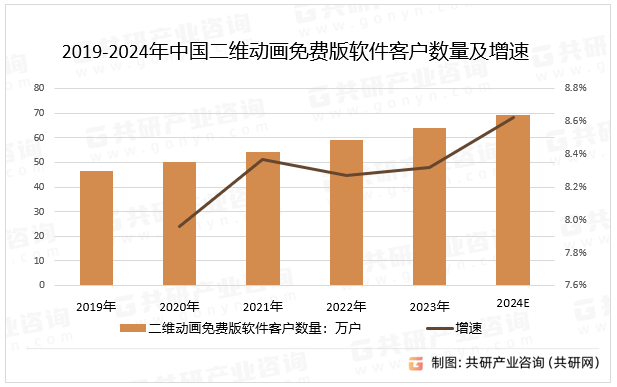 2019-2024年中国二维动画免费版软件客户数量及增速