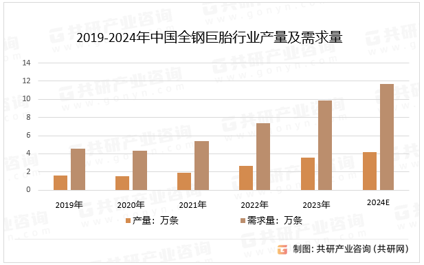 2019-2024年中国全钢巨胎行业产量及需求量