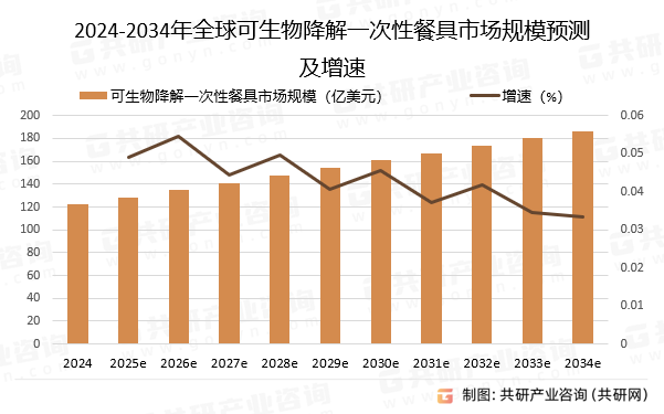 2024-2034年全球可生物降解一次性餐具市场规模预测及增速