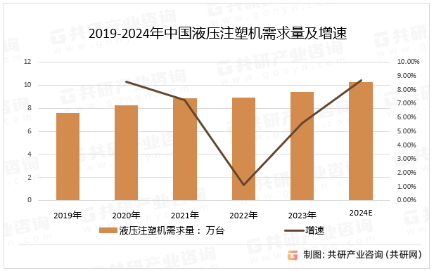 2019-2024年中国液压注塑机需求量及增速