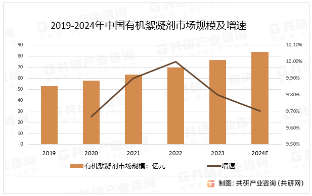 2019-2024年中国有机絮凝剂市场规模及增速