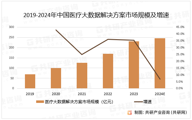 2019-2024年中国医疗大数据解决方案市场规模及增速