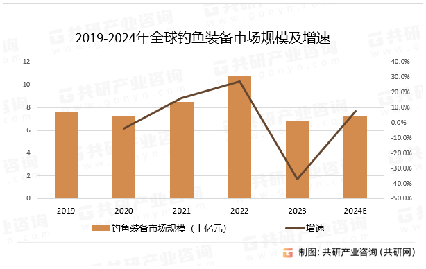2019-2024年全球钓鱼装备市场规模及增速