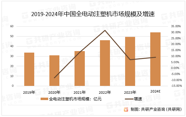 2019-2024年中国全电动注塑机市场规模及增速