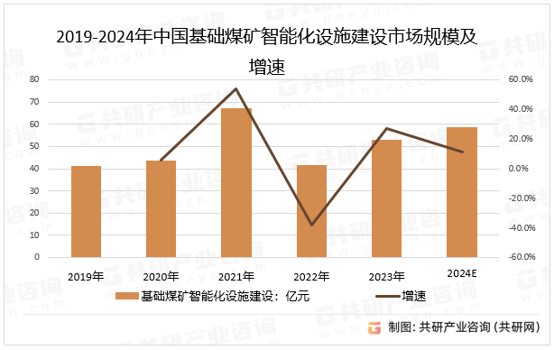 2019-2024年中国基础煤矿智能化设施建设市场规模及增速