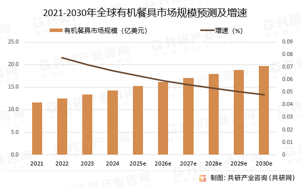 2021-2030年全球有机餐具市场规模预测及增速