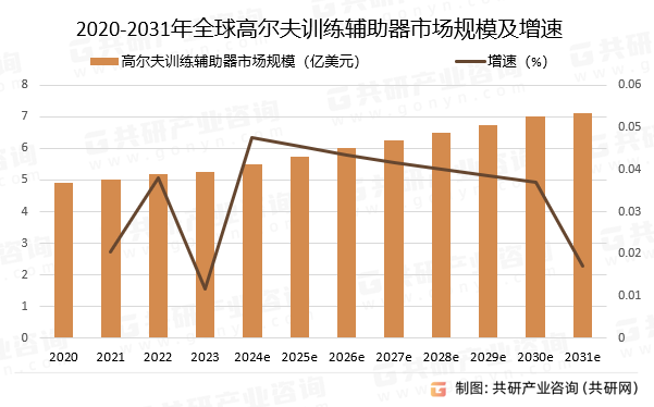 2020-2031年全球高尔夫训练辅助器市场规模预测及增速