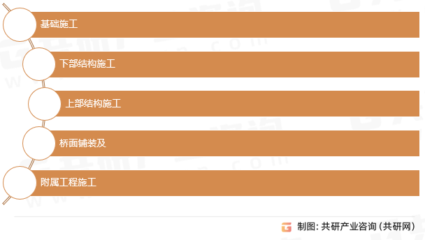 道路桥梁施工的主要步骤