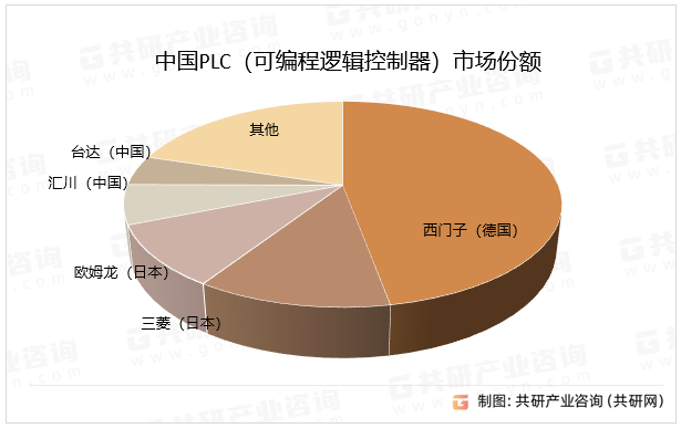 中国PLC（可编程逻辑控制器）市场份额