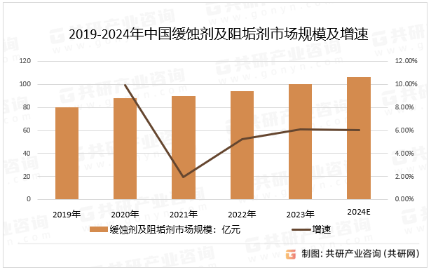2019-2024年中国缓蚀剂及阻垢剂市场规模及增速