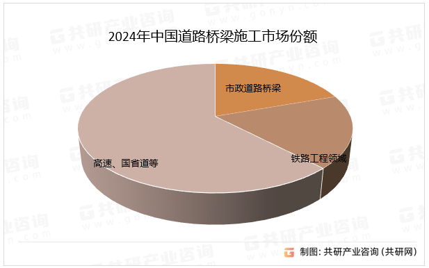 2024年中国道路桥梁施工市场份额