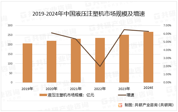 2019-2024年中国液压注塑机市场规模及增速