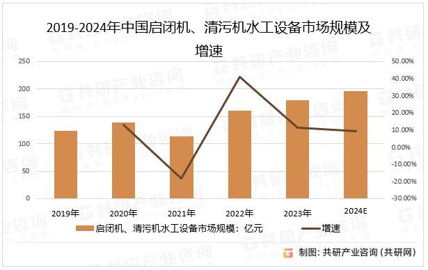 2019-2024年中国启闭机、清污机水工设备市场规模及增速