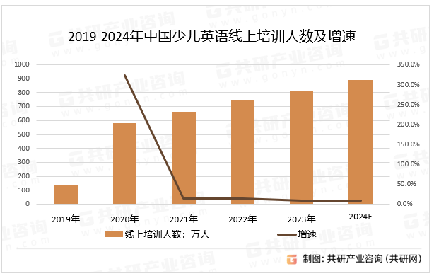 2019-2024年中国少儿英语线上培训人数及增速