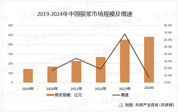 2019-2024年中国银浆市场规模及增速