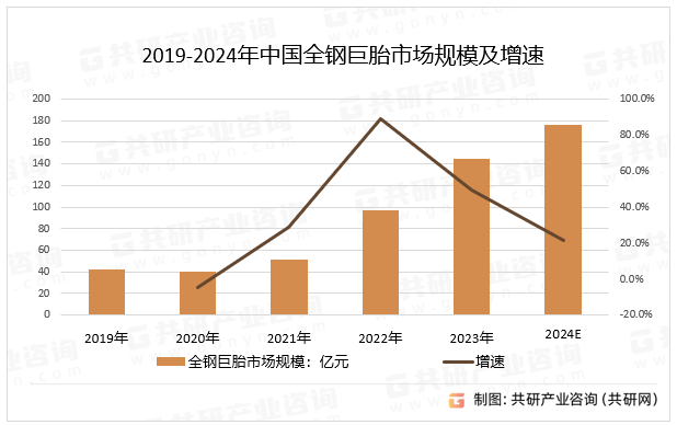 2019-2024年中国全钢巨胎市场规模及增速