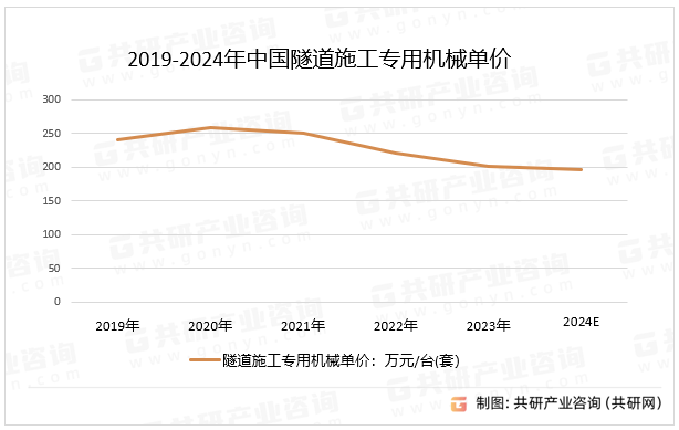 2019-2024年中国隧道施工专用机械单价