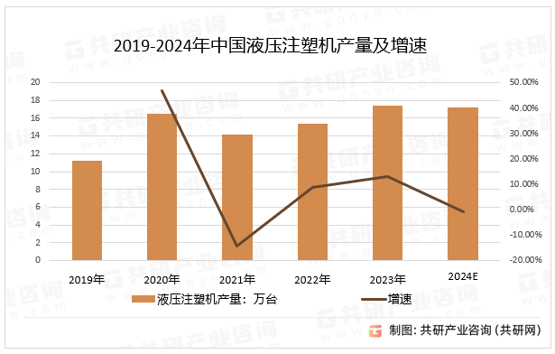 2019-2024年中国液压注塑机产量及增速