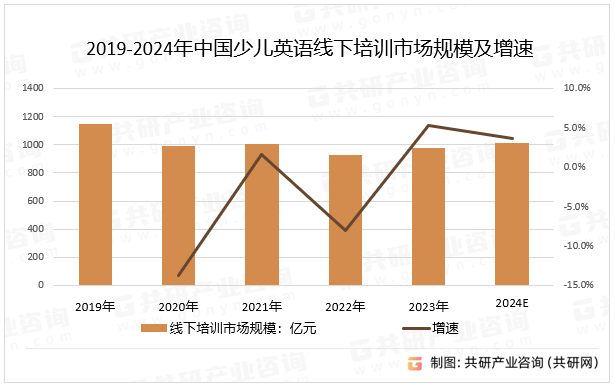 2019-2024年中国少儿英语线下培训市场规模及增速