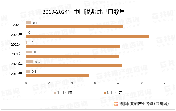 2019-2024年中国银浆进出口数量