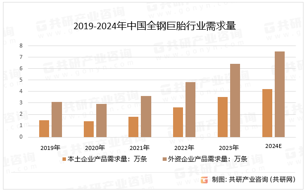 2019-2024年中国全钢巨胎行业需求量