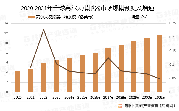 2020-2031年全球高尔夫模拟器市场规模预测及增速