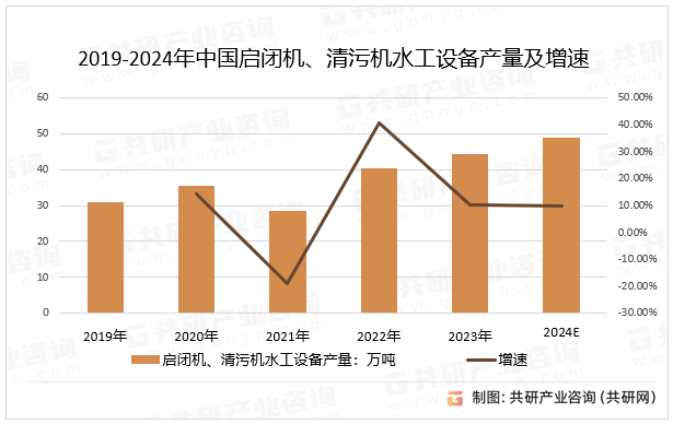 2019-2024年中国启闭机、清污机水工设备产量及增速