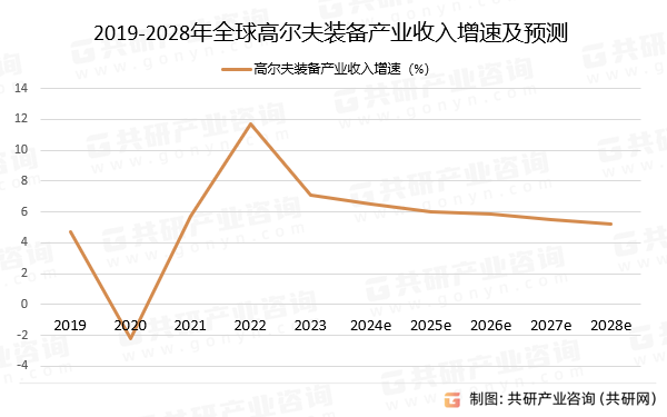 2019-2028年全球高尔夫装备产业收入增速及预测
